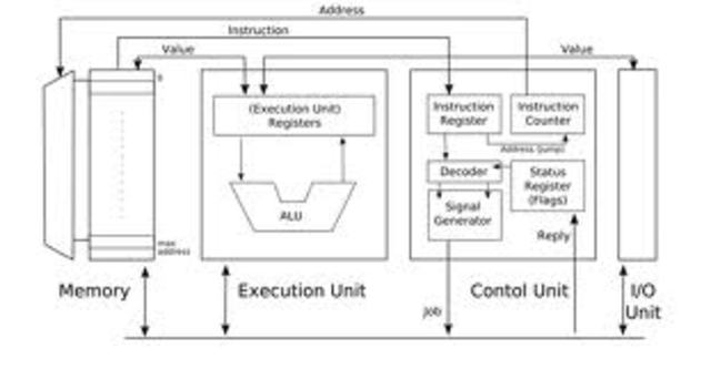 Von Neumann Architecture
