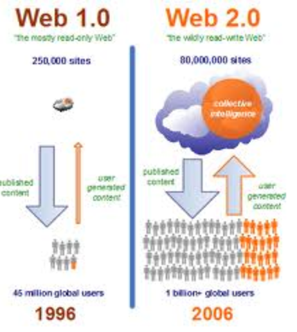 Fin de la era estática en la web, Interactividad y operatividad el siuiente paso