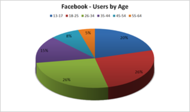 chart comparing different ages  using facebook facebook