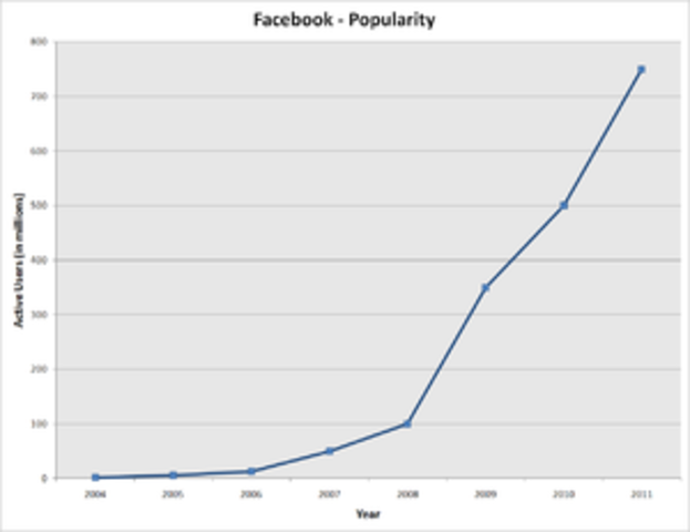 graphs of increasing use of facebook