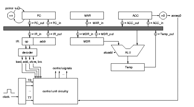 Creation of Micro-Programming