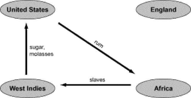 Trade and Navagation acts
