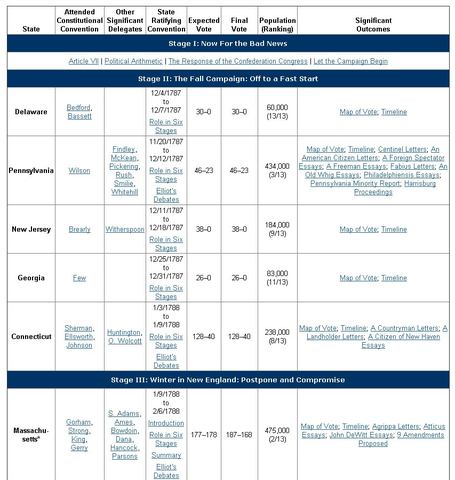 Constitution sent to the states for ratification