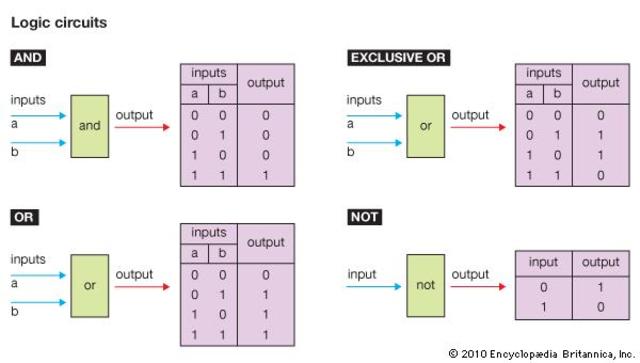 Integrated Circuits (3rd Generation of Computers)