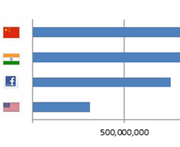 Facebook third largest country in the world?