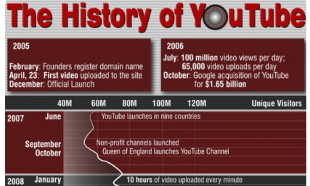 The History Of YouTube timeline | Timetoast timelines