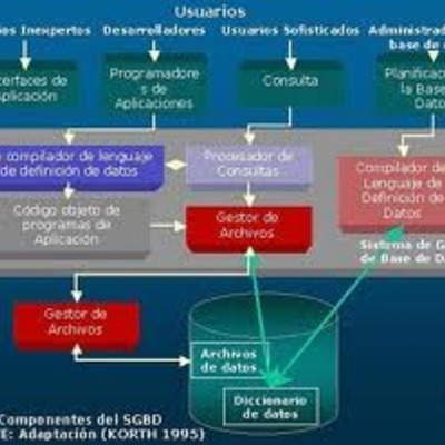 Timeline: GESTORES DE BASES DE DATOS