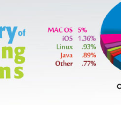 Timeline: History of Operating System