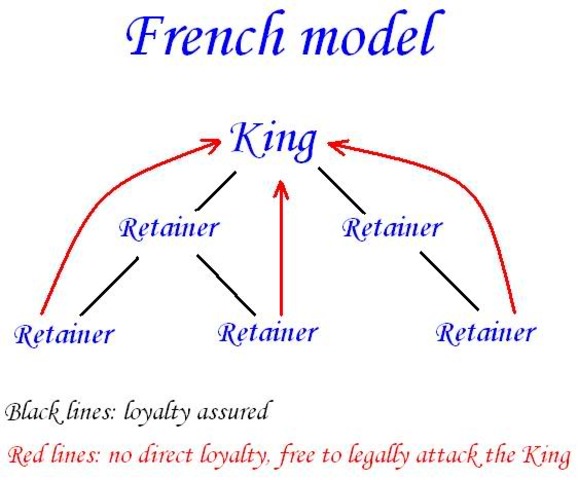 Feudalism in france ended.