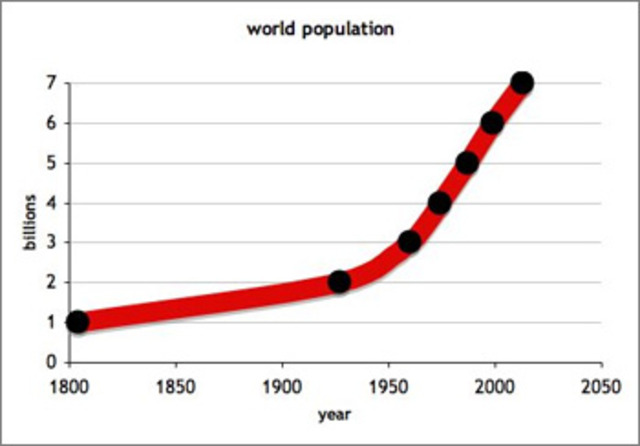 World Population hits 6 billion