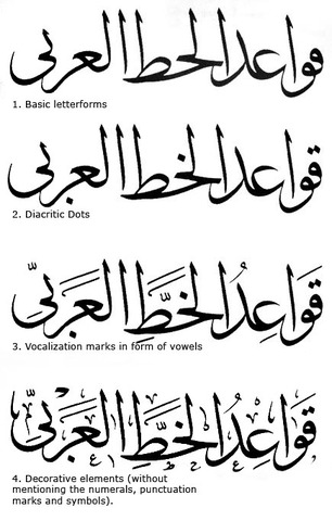 The Arabic script: from the 5th century BC