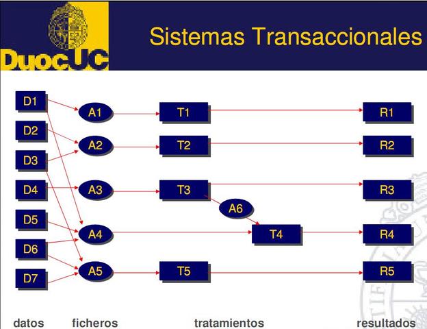 Bases de datos transaccionales