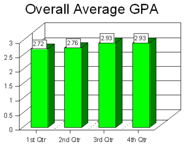 Keep GPA at a 3 or Above