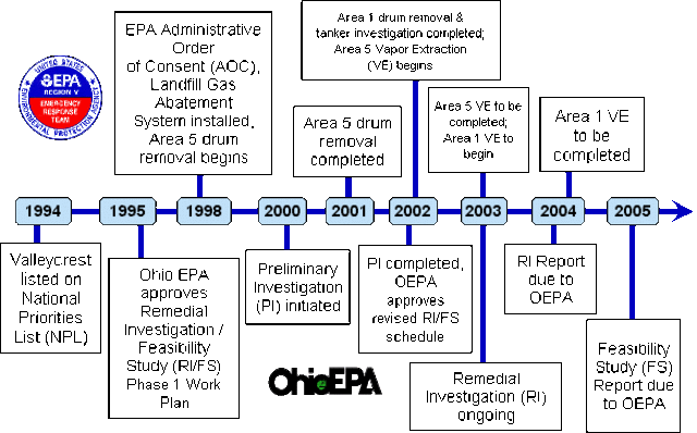 making this timeline