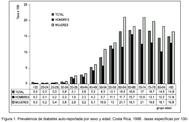 Diabetes mellitus.