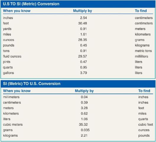 Diminsional Analysis