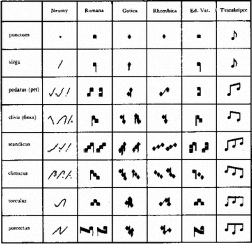 Time values given to musical notation