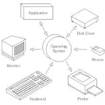 Timeline: History Of The Operative System