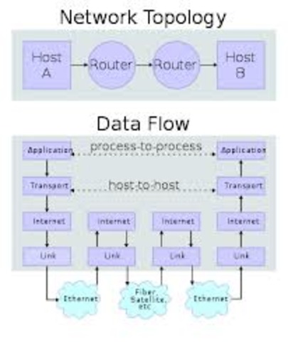 The Dept. Of Defense Declares TCP/IP as Standard
