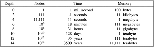Newell, Shaw y Simon: “General Problem Solver” (GPS).