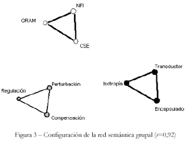 M. Ross Quillian: redes sem´anticas.