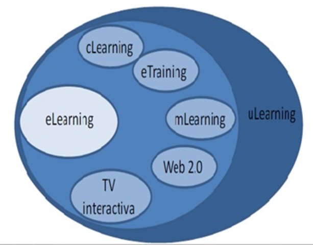 Evolución e-Learning