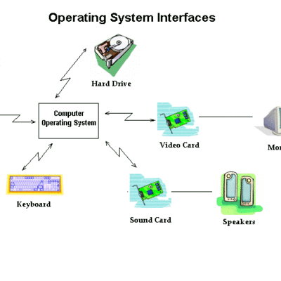 Timeline: Operating System