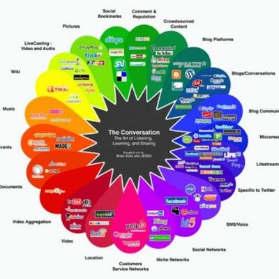 Timeline: social web