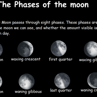 Timeline: Moon Phases
