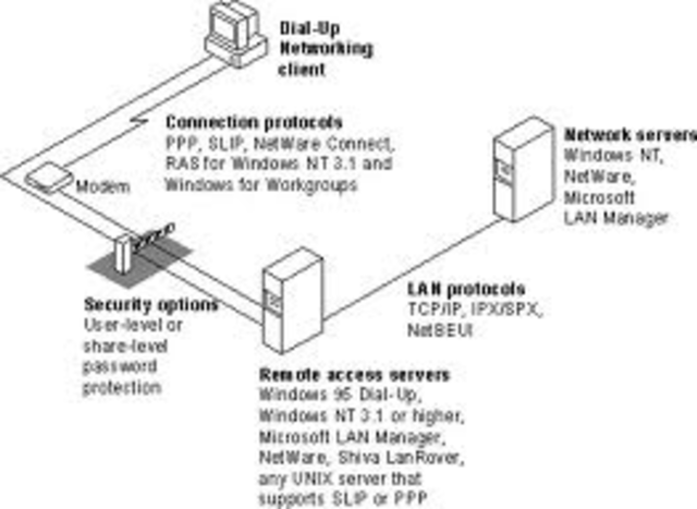 First long distance dial-up connection proformed