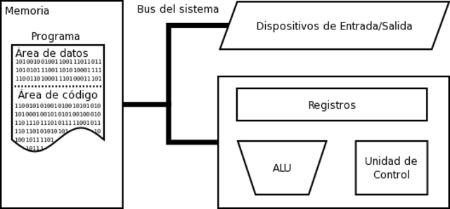 Primeras computadoras y su programación