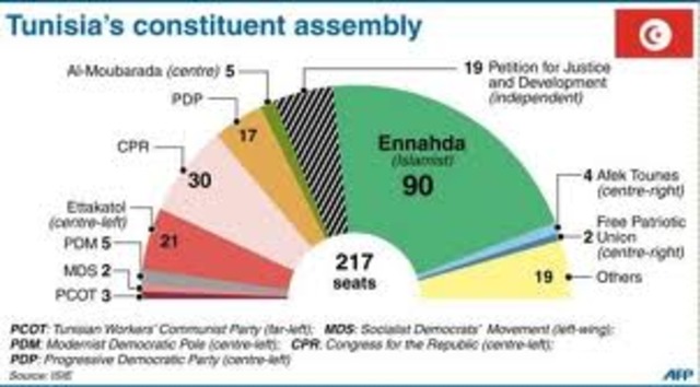 Constituent Assembly results, Ennahda (moderate I Islamist Party) wins a majority
