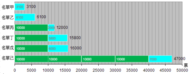 實行比例代表制