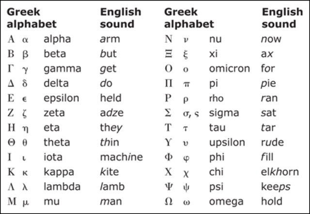 Greeks had alphabet