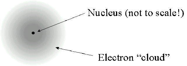 The Modern View of the Atom