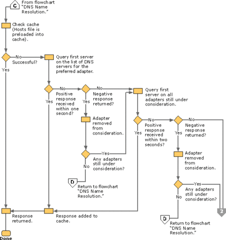 DNS- domain network service