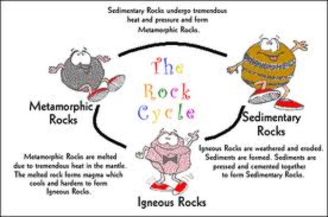 Learning about the different types of rock