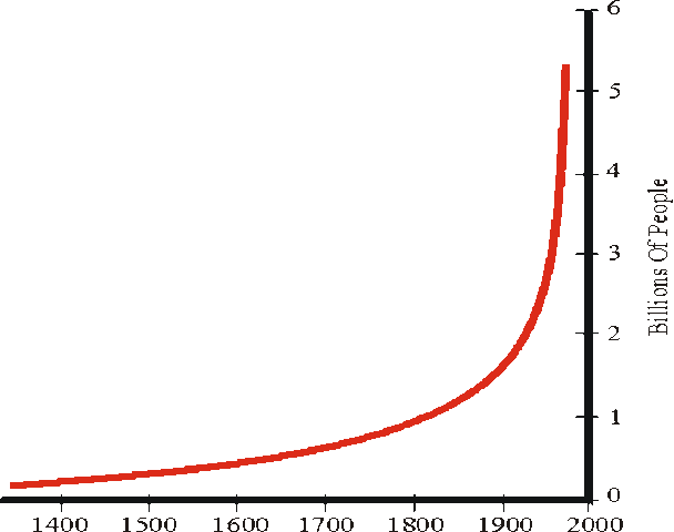 Population Boom
