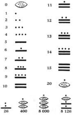 Invención del número arabigo