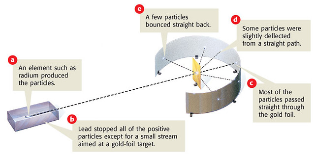 Ruthford's experiment