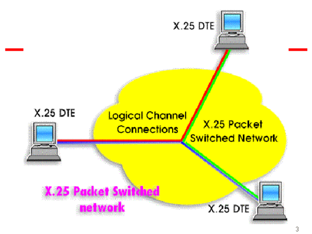 Packet-Switching was develpoed