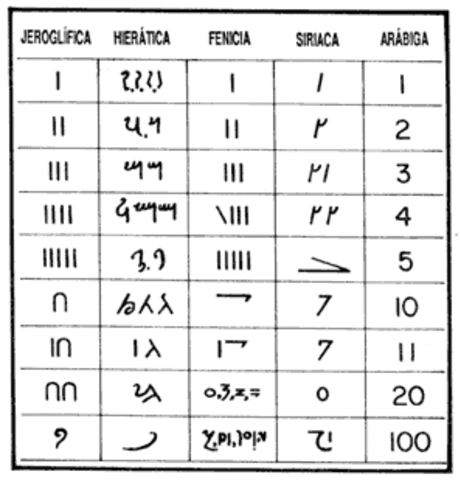 Sistemas numerales Antiguos
