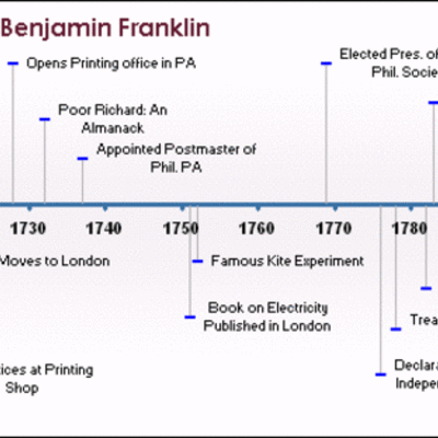 Timeline: A Timeline about the Atomic Theory