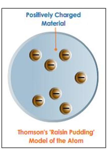 Millikan's Atomic Model