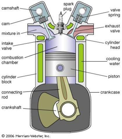 Development of the Combustion Engine