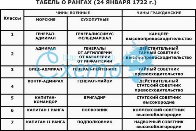 Введение “Табели о рангах”