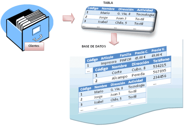 creacion del sistema de base de datos