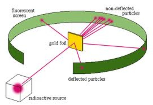 Ernest Rutherford Atomic Model