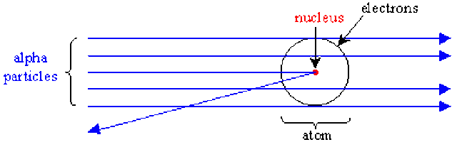 Ernest Rutherford's Alpha particles