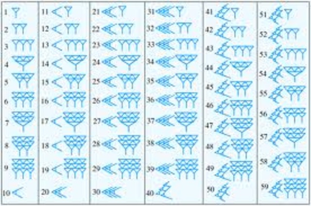 sexagesimal created by Sumerians